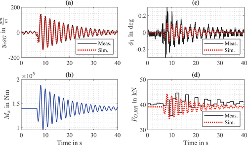 Figure 10. Simulation of the ladder dynamics with an impulse-type excitation (a) and the resulting load applied to the chassis (b). Then, validating the dynamic chassis model by comparing two important outputs in (c) and (d) to the measurements.