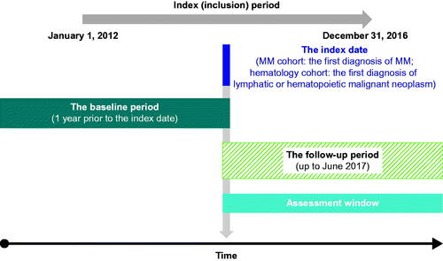 Figure 1. Schema of MM and hematology cohorts entry timeline. Abbreviation. MM, multiple myeloma.