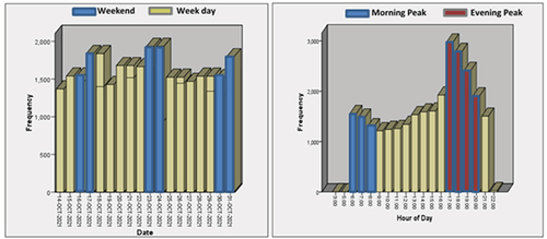 Figure 4. Distribution of trips day of week (Weekend & Weekday) and hours of day (peak & off peak) an.