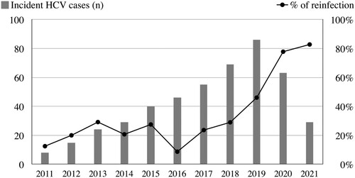 Figure 4. Cases of incident HCV viremia and the proportions of HCV reinfection during 2011–2021.