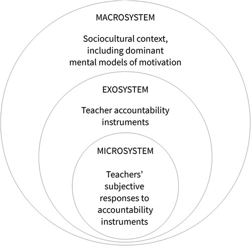 Figure 1. Mapping of the main constructs in this study to Bronfenbrenner’s (Citation1979) ecological schema.