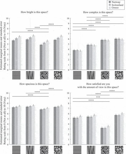 Fig. 6. Estimated marginal means and standard error per country and per façade geometry variation for the attributes complex, bright, spacious, and satisfaction with the amount of view in the space. Pairwise comparisons are shown between façade variations (averaged across levels of country, sky type, and context). Asterisks represent statistical significance in the pairwise comparisons: *** indicates p < .001 and **** indicates p < .0001.