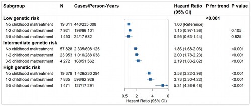 Figure 2. Joint associations of cumulative types of childhood maltreatment and genetic risk for AF with subsequent risk of incident AF. HRs were adjusted for age, sex, ethnicity, assessment centre, employment status, education level, Townsend Deprivation Index, smoking status, alcohol consumption status, physical activity, and healthy diet score. AF, atrial fibrillation; CI, confidence interval; HR, hazard ratio.