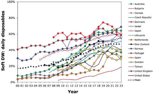 Figure 1. Trends in prescribing daily disposable contact lenses as a percentage of all soft lenses in 17 nations between 2000 and 2023. Data are shown as three-year moving averages. N = 247,575 lens fits.
