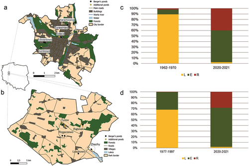 Figure 1. Study sites and changes in frequency of water frogs in an urban (a,c) and a rural (b,d) habitat. R – P. ridibundus, E – P. eculentus, L – P. lessonae.