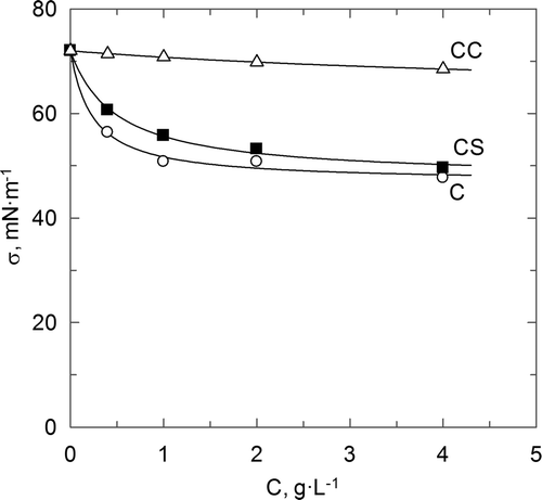 Figure 5. Influence of polymers concentration upon surface tension. Figura 5. Influencia de la concentración de cada polímero sobre la tensión superficial.