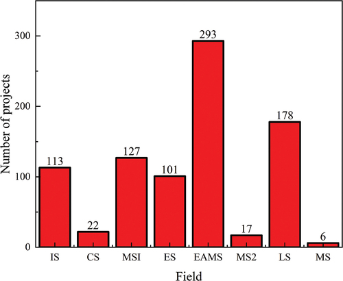 Figure 6. The reduced categories and corresponding quantity. (IS: Information Science, CS: Chemical Science, MS1: Medical Science, ES: Earth Science, EMAS: Engineering and Materials Science, MS2: Mathematical Science, LS: Life Science, MS: Management Science).