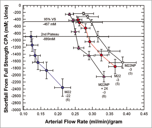 Figure 6 Equilibration shortfalls (urine concentration minus nominal arterial concentration) in rabbit kidneys perfused with M22 at −22°C (M22-22) or at −3°C (M22-3) plotted as a function of arterial flow rates (which decline as higher concentrations are reached and viscosity increases). M22NP-3 refers to M22 minus all polymers, perfused at −3°C; M22NP + 2X-3 refers to M22NP containing 2% X1000 ice blocker, perfused at −3°C. Values in parentheses indicate the number of perfusions of each type. Each data point represents urine equilibration measured at 5-min intervals, beginning at VS perfusion time zero to the right and ending at VS perfusion time = 25 min to the left. The horizontal lines are “landmark” concentrations and refer to the concentrations of VMP (2nd Plateau, which falls at a shortfall of −889 mM) and 95% of full-strength vitrification solution (VS) (which, because of the negligible molarity of the polymers of M22, is essentially the same for M22, M22NP and M22NP + 2X). error bars designate ±1 SEM. For discussion, see text.