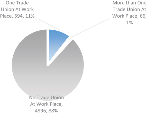 Figure 1. Trade union coverage (No. of unionized work/total no. of work %).