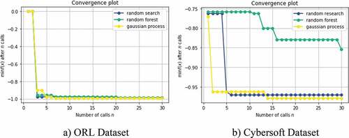 Figure 11. The convergence of 3 search strategies when optimizing on ORL and Cybersoft Dataset.