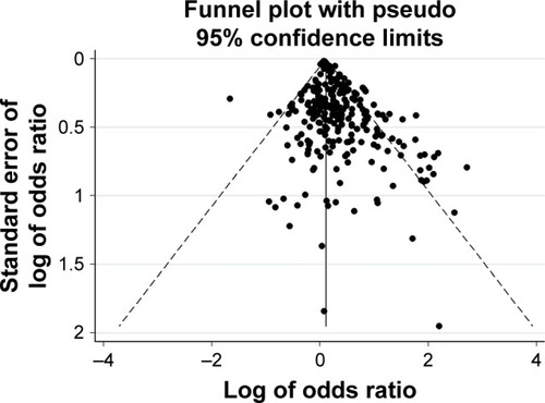 Figure 3 Funnel plot of studies reporting COPD (diagnosed by spirometry or physician) associated with exposure to occupational airborne pollutants.