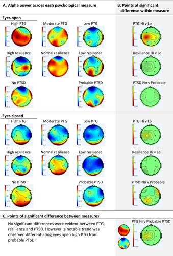 Figure 1. Average Absolute Alpha 8-12 Hz Frequency Band Group EEG Scalp Topographies of PTG, Resilience and Probable PTSD. A. Alpha power across each psychological measure. B. Points of significant difference within measure. C. Points of significant difference between measures.Note: A. EEG scalp topographies depict the group average absolute alpha power at each electrode when all levels of a psychological measure are compared in ANOVA analyses. Colorbars identify high (red) to low (blue) alpha EEG power for each scalp topography. B. ANOVA statistical analysis with Holm-Bonferroni correction for multiple comparisons revealed points of significant difference in group average absolute alpha power across the levels of each psychological measure. Colorbars identify significance levels from non-significant p = 1 (green) to significant p = <.001 (red). C. T test statistical analyses revealed points of significant difference in group average absolute alpha power between each level of PTG with each level of resilience and PTSD. Colorbar in the left panel identifies high (red) to low (blue) alpha EEG power for each scalp topography. Colorbar in the right panel identifies the significance from non-significant p=1 (green) to significant p = <.001 (red).