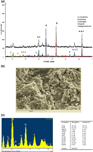 Figure 6. At 28 days curing age (a) XRD Analysis of CEMI:MgO:EAFD 1:2:2; (b) SEM micrograph (×2000) magnification; (c) Sum spectrum of CEMI:MgO:EAFD 1:2:2.