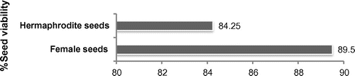 Figure 6. Percentage seed viability of hermaphrodite and female individuals of Valeriana jatamansi.