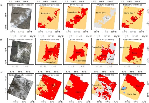 Figure 7. Comparison of different snow cover products for three cases: (a) eastern Inner Mongolia, January 5 2019; (b) Central China, February16, 2020; (c) Northern Xinjiang, March 22, 2019.