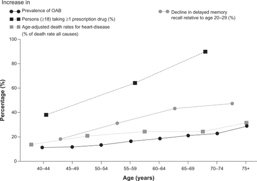 Figure 1 The prevalence of overactive bladder (OAB), taking prescription medicines and comorbidities all increase with age.Citation14–Citation16
