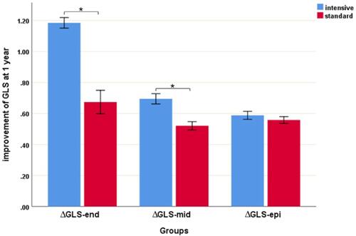 Figure 4 Comparison of GLS improvement in intensive and standard groups after one year. *p value ≤ 0.05 versus standard group.