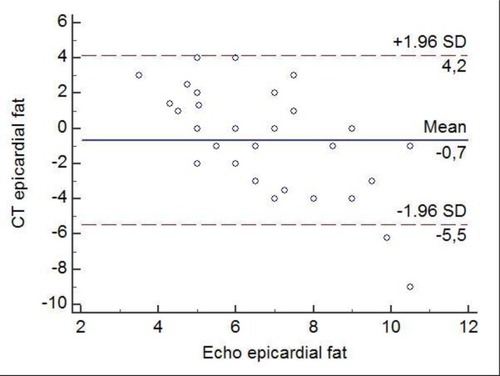 Figure 2 Bland-Altman plot of differences in imagistic assessment of epicardiac fat by two methods: non-contrast CT scan and cardiac ultrasound. The solid line represents the mean of the difference in the epicardiac values. The dashed lines define the LOA. The 95% upper and lower LOA were 4.2 and –5.5, respectively.