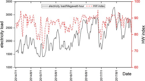 Figure 9. Comparison of daily power load and HW index in July - August of Nanchang from (2014–2017).