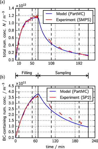 Figure 5. Time series of (a) total particle number concentration and (b) number concentration of black carbon-containing particles in the barrel over the course of the experiment. The simulated results of the optimized PartMC model are shown in blue, and the experimental results are shown in red. The vertical broken lines indicate the times shown in Figures 3, 4, and 7, while the vertical solid lines indicate the ends of the filling and sampling periods.