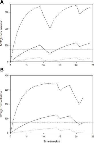 Figure 5 MTXglu concentration after three consecutive missed doses by time for patients (A) 008 and (B) 0011. Panel (A) shows the MTXglu concentration in red blood cells plotted against time for Pt 008. Patient 008 missed 3 consecutive doses at weeks 10, 11, and 12, and a single dose at week 21. Panel (B) shows the MTXglu concentration in red blood cells plotted against time for Pt 0011. Patient 0011 missed a single dose at week 15 and 3 consecutive doses at weeks 19, 20, and 21. The patient was censored at week 23. The solid, dotted, and dashed curves represent the median, lower estimate, and upper estimate of MTXglu concentration in red blood cells plotted against time. The horizontal dotted line represents the cut-off MTXglu concentration discriminating moderate/good- from non-response (74 nmol/L).Citation8
