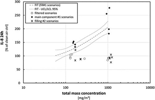 Figure 10. Results from analysis of Il-8 release within 24 h after exposure. Fit (dashed line) with confidence interval at a level of 95% (dotted lines) represent the results from exposures toward nebulized TM1 (Figure 9). Results from single experiments using additional scenarios are shown in comparison (open circles = nebulized TM1 (filtered), black diamonds = nebulized main component from TM1, crosses = nebulized TM2). Total mass concentrations during filtered scenarios refer to the related AE-box concentrations during these exposure scenarios before filtering. Results not lying within the confidence interval from the TM1 fit are considered as significantly different.