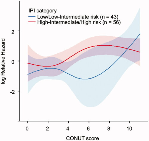 Figure 3. Association between the CONUT score and overall survival of four groups divided by the International Prognostic Index using a covariate-adjusted restricted cubic spline hazard model. The solid line represents the log hazard ratio, and the shaded area is the 95% confidence interval. IPI: International Prognostic Index; CONUT: controlling nutritional status.