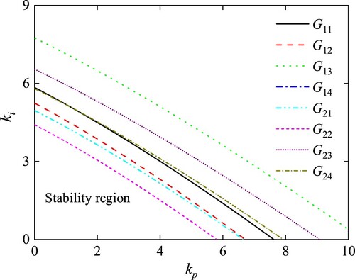 Figure 10. Stability regions of all parameter subsets G11-G24 for FOPID.
