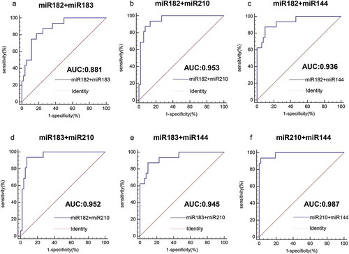 Figure 5. Analysis of the value of combined miRNAs for the diagnosis of HPV16-DNA-positive NSCLC and healthy individuals. (a-f) The ROC curve shows that for the distinction between HPV16-DNA-positive NSCLC and healthy individuals, the combined detection of the two miRNAs is more accurate than the single miRNA