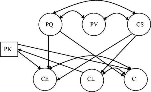 Figure 1. The mutual relationships of the individual factors examined. The curved double-sided arrows indicate correlations, the straight one-sided arrows indicate causal relationships. The unobserved factors are in circles, the observable variables are in the rectangle.