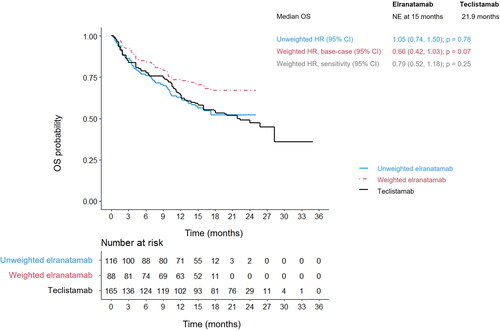 Figure 3. OS results for elranatamab in cohort A of MagnetisMM-3 versus teclistamab in MajesTEC-1. CI: confidence interval; HR: hazard ratio; NE: not estimable; OS: overall survival.