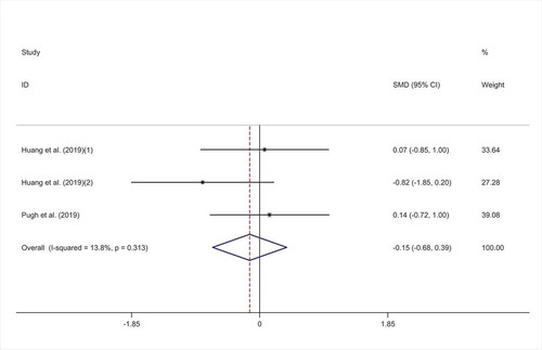 Figure 4. Forest plot of the effect of probiotic consumption on IL-8.