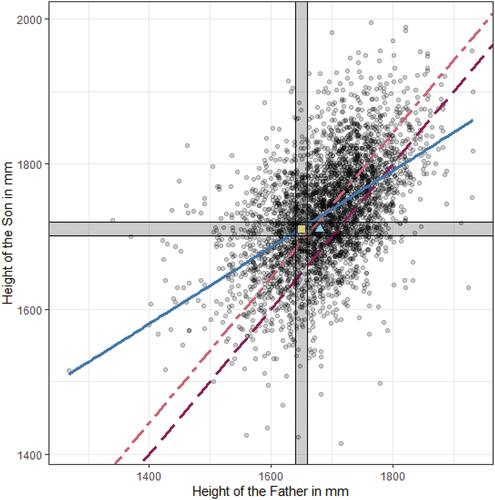 Figure A7: Illustration of regression to the mean using height of the father (x-axis) and height of the son (y-axis).