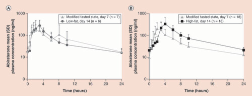 Figure 3. Increase in abiraterone exposure observed after repeated abiraterone acetate dosing with a high-fat meal or low-fat meal compared with modified fasted state. (A) Arithmetic mean (standard deviation) abiraterone plasma concentration–time profile (log-linear scale) under Day 7 modified fasted conditions or Day 14 low-fat meal. (B) Arithmetic mean (standard deviation) abiraterone plasma concentration–time profile (log-linear scale) under Day 7 modified fasted conditions or Day 14 high-fat meal.