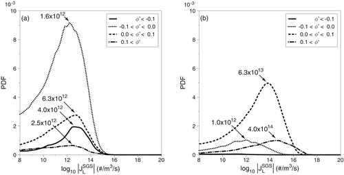 Figure 11 FIG. 11 Probability density functions of the magnitude of the SGS nucleation rate, JSGSL, conditioned on the normalized mass-fraction fluctuation, φ′ (case 2): (a) JSGSL < 0 and (b) JSGSL > 0.