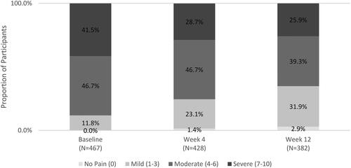 Figure 2. Percentage of Survey participants reporting pain on NRS pain Scale.Scores are based on the pain NRS, with 0 = no pain and 10 = worst possible pain.