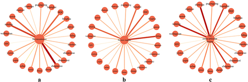 Figure 4 The network diagram of association rule analysis between TCM and endpoint events in GA patients. (a) The network diagram of associations between TCM and no readmission. (b) The network diagram of associations between TCM and no new tophus. (c) The network diagram of associations between TCM and no extra-articular lesions.