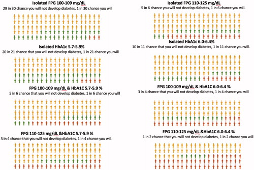 Figure 1. Pictograms to explain the prognosis of prediabetes per 100 people at five years’ follow-up in each prediabetes category in the PREDAPS study. Probability of diabetes non-onset versus onset, and number of people who revert to normoglycemia, continue with prediabetes , and who develop diabetes .