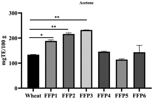 Figure 3. The antioxidant capacity (AOC) of six FFPs samples extracted in acetone (50 w/w). AOC was determined by ABTS + colorimetric method. Each sample was extracted and analysed in triplicate (n = 3). **(p<.01) and *(p<.05) denote significant differences between FFPs samples and wheat CTR. FFP: former food products; AOC: antioxidant capacity; CTR: control.