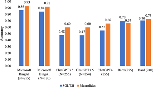 Figure 2 Accuracy of AI tools to detect DDIs categorized by two drug classes (drugs.com as a standard). Abbreviations: DDIs, drug-drug interactions; SGLT2i, sodium-glucose co-transporter 2 inhibitors.