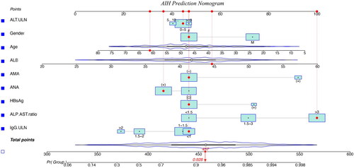 Figure 2. Nomogram model for predicting the presence of autoimmune hepatitis in patients with liver diseases.