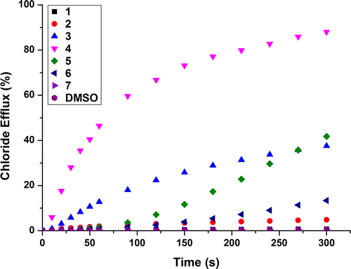 Figure 2 (Colour online) Chloride efflux facilitated by 1–7 at 2 mol% loading (with respect to lipid) from POPC vesicles containing 489 mM NaCl buffered to pH 7.2 with 5 mM sodium phosphate salts suspended in 489 mM NaNO3 buffered to pH 7.2 with sodium phosphate salts. To end the experiment detergent was added to lyse the vesicles and this final chloride efflux was used as 100 % to calibrate the ion selective electrode. Each point is an average of three runs.