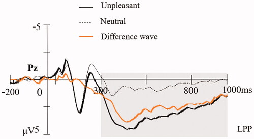 Figure 1. Grand-averaged waveforms for unpleasant, neutral pictures and the unpleasant minus neutral difference wave at Pz.