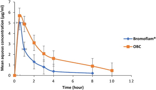 Figure 5. Mean aqueous humor concentration versus time profiles of bromfenac after topical single administration of Bromoflam® eye drops and optimized bromfenac-loaded cubosomes (OBC) at a dose of 0.025 mg/kg in New Zealand White male rabbits.
