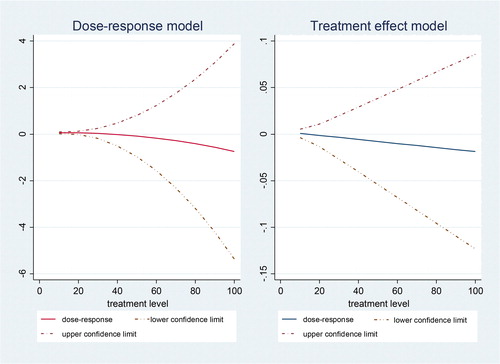 Figure 2. The estimation diagram of dose-response function and treatment effect.