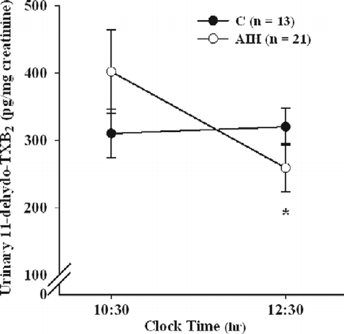 Figure 2.  Mean ( ± SEM) urinary 11-dehydro-TXB2 levels in control (C) and AIH groups measured before (10:30 h) and after (12:30 h) hypobaric chamber challenge. ANOVA for repeated measures: *P < 0.01 vs. pre-chamber values; n, number of subjects.