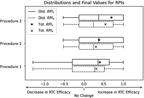 Figure 9. Distribution of RPIs for the RTC strategies. Whiskers are the 95 CIs