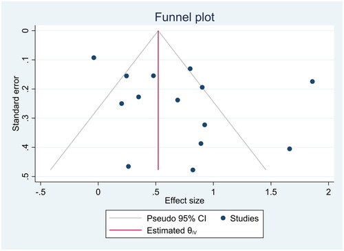 Figure 5. Funnel chart of the odds ratio in the selected studies.