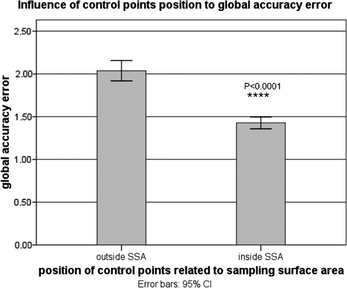 Figure 6. The influence of the position of control points (CPis) on the global accuracy error. The “inside SSA” bar represents the CPis included in the sampling surface area, and the “outside SSA” bar represents those distant from the sampling surface area. Accuracy is better when a surgeon works within the sampling volume as opposed to outside this volume.