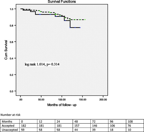 Figure 2. Kaplan–Meier curves of cumulative proportion surviving across those groups with number of donors at risk. Survival was not significantly different in the accepted donors full line (median 108 months; IQR 48) [log rank test 1.014, p = .314] when compared with the unaccepted donor group (median 96 months, IQR 60).